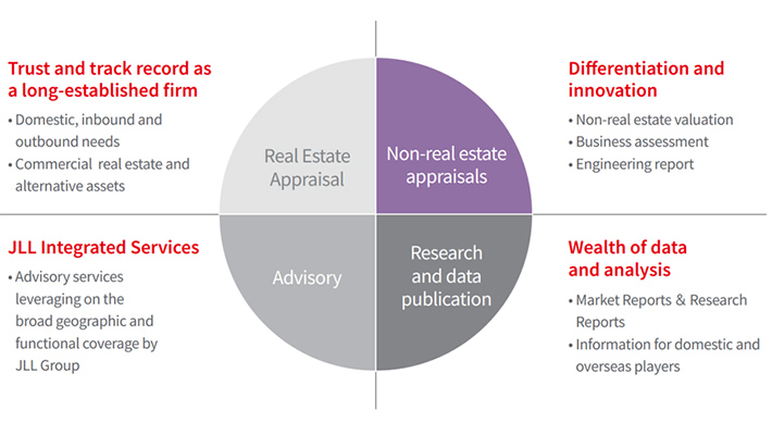 Valuation industry leading service graph