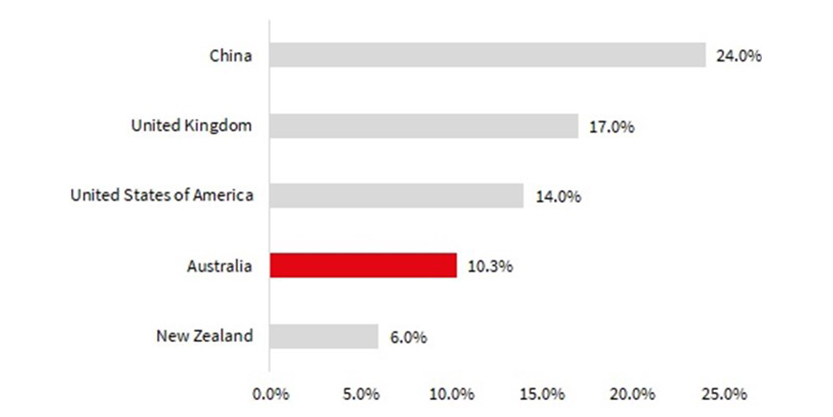 Online sales as a proportion of total retail sales