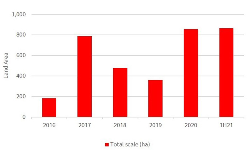 Graph representing land area