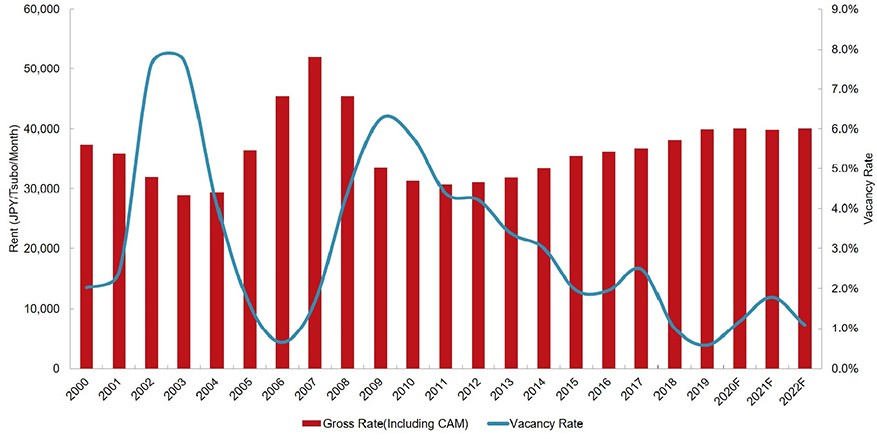 東京Aグレードオフィス市場の賃料・空室率の動向（2002年から2019年）