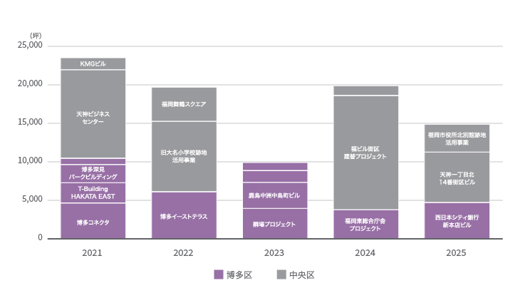 2021-2025年までの福岡市のオフィスビル供給状況を示す図表