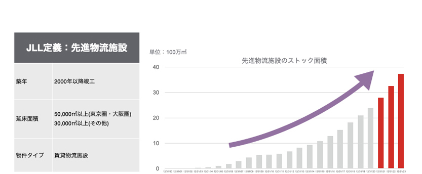 2015年から2021年にかけて先進物流施設のストック面積の上昇傾向を示したグラフ(画像はイメージ)