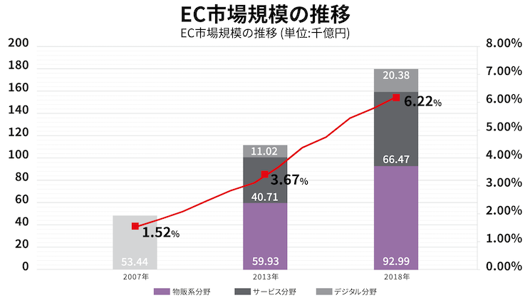 EC物流市場に関するデータ推移(画像はイメージ)
