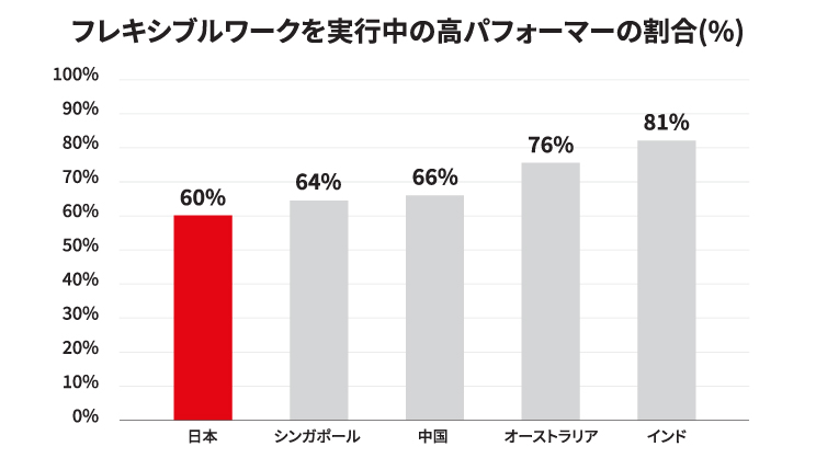 ワークライフインテグレーションに不可欠なフレキシブルワークを実行中の高パフォーマーの割合