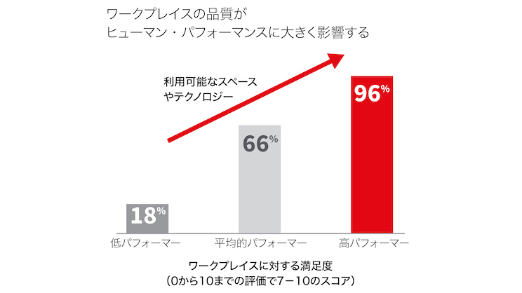 ワークライフインテグレーションに重要なワークプレイスの品質とヒューマン・パフォーマンスの関係性を示すグラフ