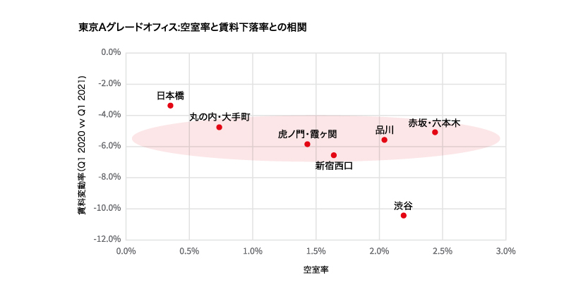 最も空室率が高い赤坂・六本木エリアでも空室率は2％台半ばに留まっている　出所:JLL 