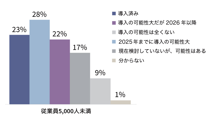 リモートワーク導入に関する従業員5,000人未満の企業の回答