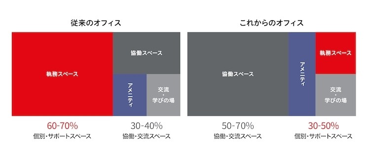 従来とこれからのオフィス戦略を比較した図