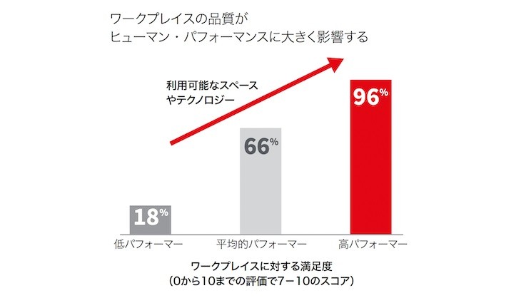 オフィスデザインによるヒューマンパフォーマンスの調査レポート”(画像はイメージ)