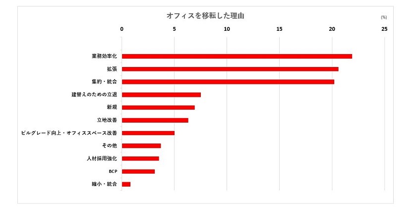 JLLが独自収集した移転事例から「オフィスを移転した理由」を集計したデータ(画像はイメージ)