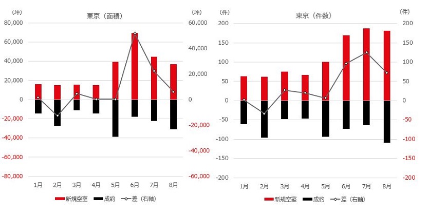 東京オフィス賃貸マーケットにおける新規空室と成約（面積・件数）を比較したデータ(画像はイメージ)