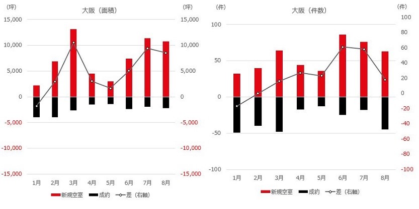 大阪オフィス賃貸マーケットにおける新規空室と成約（面積・件数）を比較したデータ(画像はイメージ)