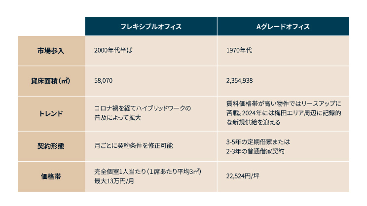 大阪におけるフレキシブルオフィスとAグレードオフィスを比較した表