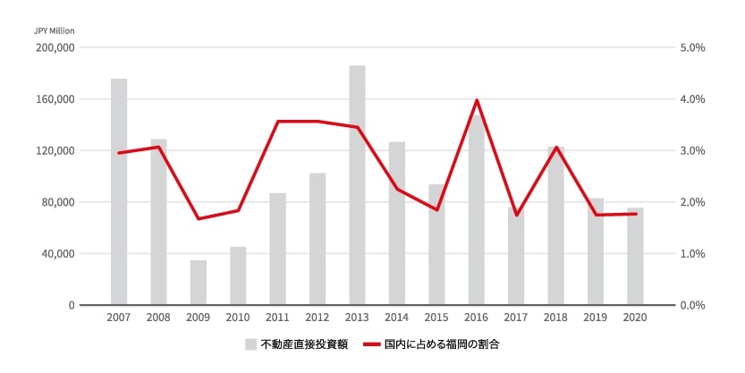 図表「福岡の不動産直接投資額推移」