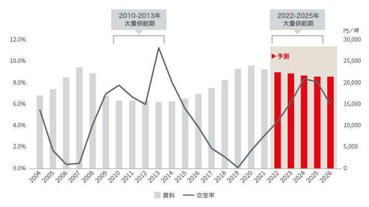 大阪Aグレードオフィスの空室率・賃料予測に関する図表