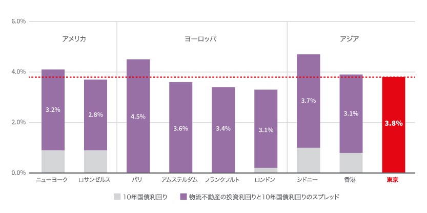 物流不動産利回りのグローバル比較表