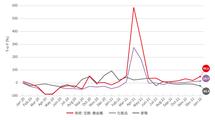 高価格帯商品の販売額に関する図表