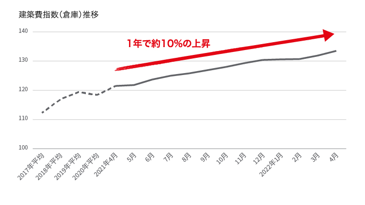 倉庫の建築費指標（工事原価）に関する図表