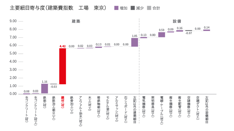 工場における主要細目寄与度に関する図表