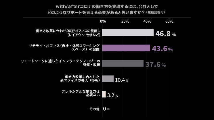 ニューノーマルな働き方を実現するために必要な会社によるサポートに関するデータを示したグラフ