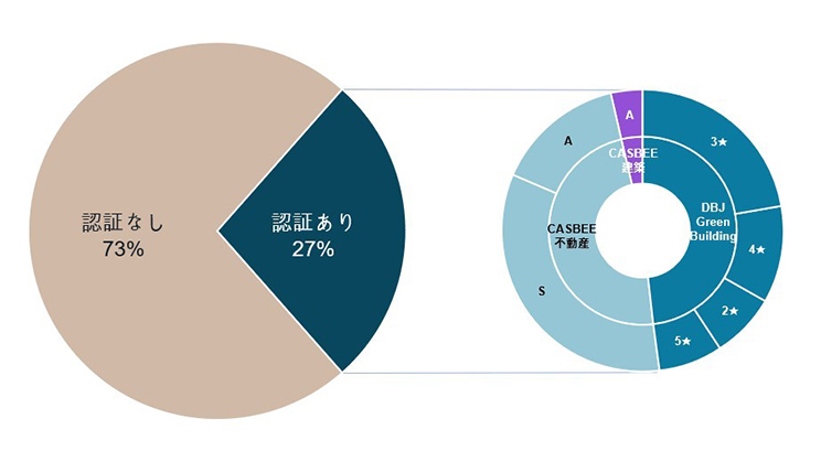 大阪オフィスビルのグリーンビルディング認証取得に関する図表
