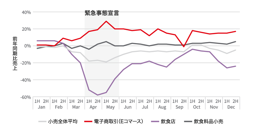 業種別クレジットカード決済額推移（前年同期比）入る