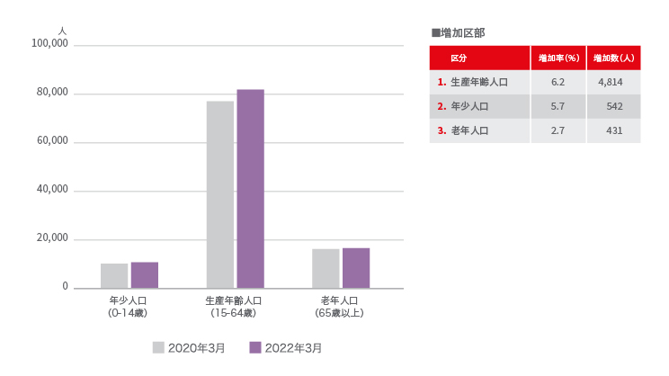 大阪市中央区の年齢別人口変動に関する図表