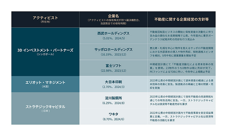 アクティビストが保有する上場企業の株式に関する表