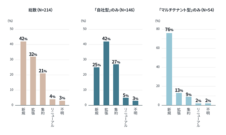不動産に着目した拠点開設の動機に関する図表