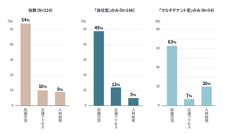 研究開発活動に着目した拠点開設の動機に関する図表