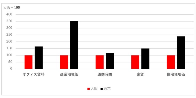 大阪と東京の各種コストを比較