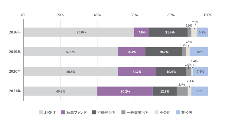 グリーンビルディング認証の申請者属性に関する図表