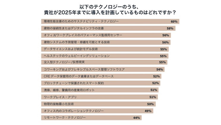 企業が導入を計画しているテクノロジーに関する図