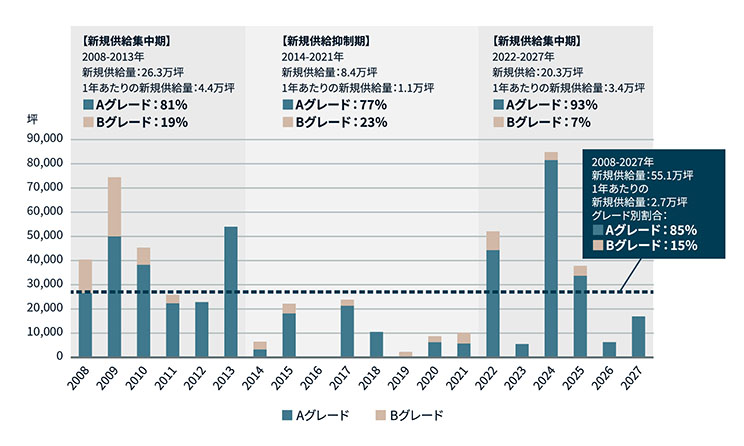 大阪オフィスマーケットの新規供給に関する図表