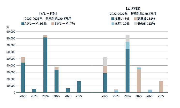 大阪オフィスマーケットの今後の新規供給に関する図表