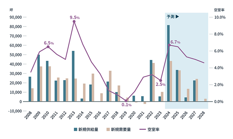 大阪オフィスマーケットの需給バランスに関する図表
