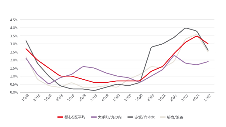 東京都心5区の空室率に関する図表