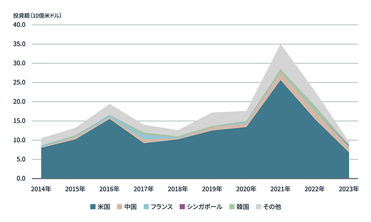 国別に見たR&D不動産への投資額に関する図表