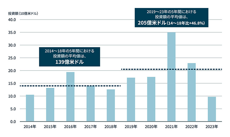 R&D用不動産への投資額に関する図表