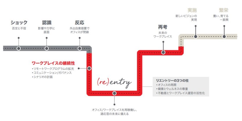 3段階に分けたオフィス戦略再考時の注意点(画像はイメージ)