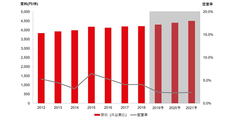 東京の大型物流施設の賃料と空室率 2012年から2019年