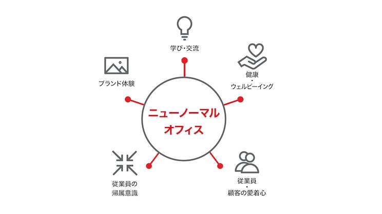 ニューノーマルに向けたオフィス戦略を表す図