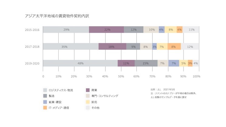 物流戦略に関わる物流不動産トレンドの調査レポート(画像はイメージ)