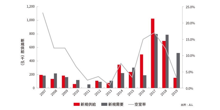 2020年第1四半期 関西圏物流賃貸市場の新規供給量と空室率