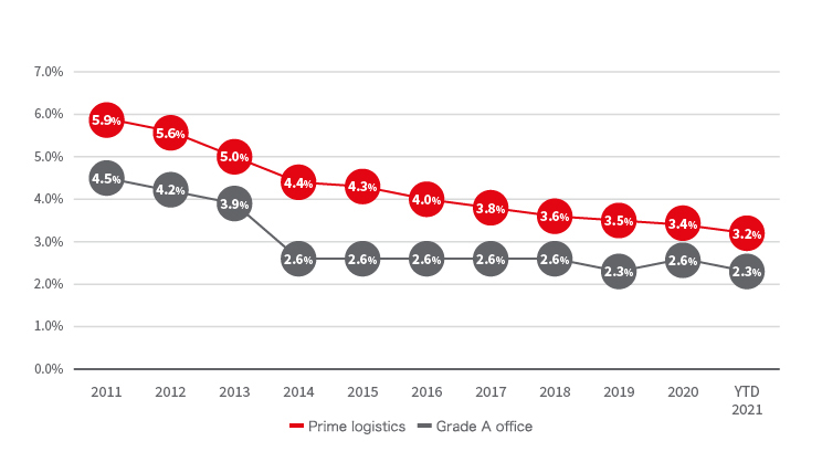 プライム物流施設とAグレードオフィスにおける各年で最も低いNOI利回りを示した図表