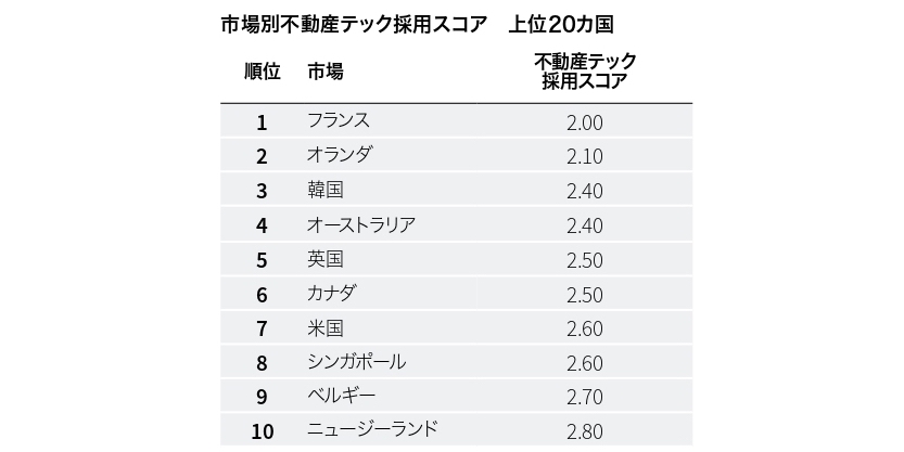 世界の不動産テック採用スコアランキング(画像はイメージ)