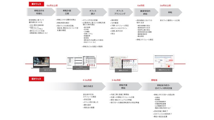 効率的なオフィス移転の流れ(画像はイメージ)