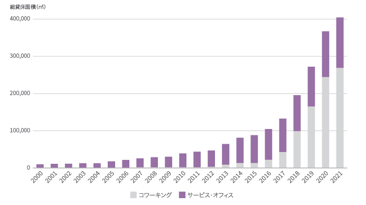 フレキシブルオフィスの供給量に関する図表