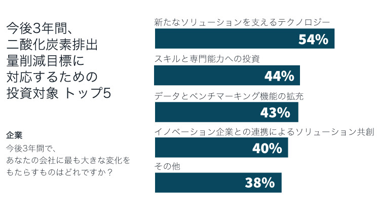 企業から見た二酸化炭素排出量削減を目標にした投資対象トップ５