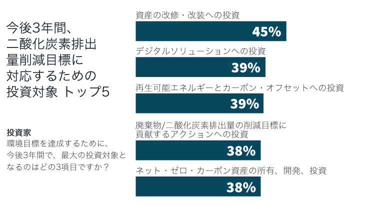 投資家から見た二酸化炭素排出量削減を目標にした投資対象トップ５